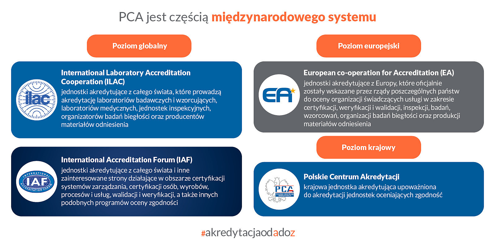 PCA jest częścią międzynarodowego systemu_POPRAWIONE_PCA - infografiki_1600x800.-2025_str5.jpg