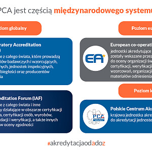 PCA jest częścią międzynarodowego systemu_POPRAWIONE_PCA - infografiki_1600x800.-2025_str5.jpg